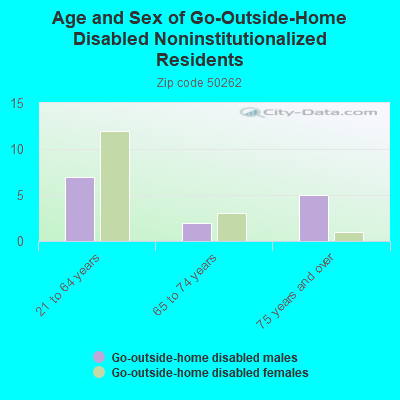 Age and Sex of Go-Outside-Home Disabled Noninstitutionalized Residents