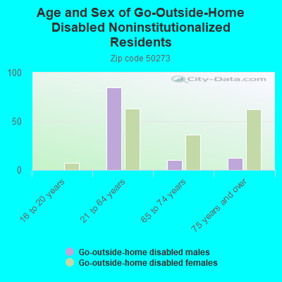 Age and Sex of Go-Outside-Home Disabled Noninstitutionalized Residents