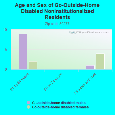 Age and Sex of Go-Outside-Home Disabled Noninstitutionalized Residents