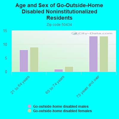 Age and Sex of Go-Outside-Home Disabled Noninstitutionalized Residents