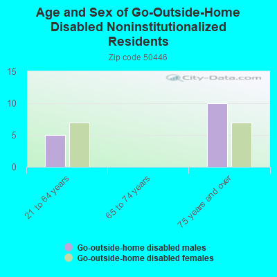 Age and Sex of Go-Outside-Home Disabled Noninstitutionalized Residents