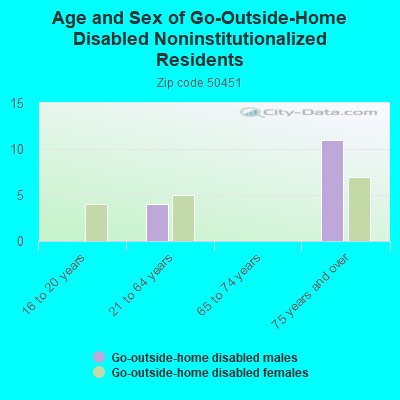 Age and Sex of Go-Outside-Home Disabled Noninstitutionalized Residents