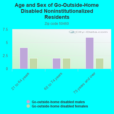 Age and Sex of Go-Outside-Home Disabled Noninstitutionalized Residents