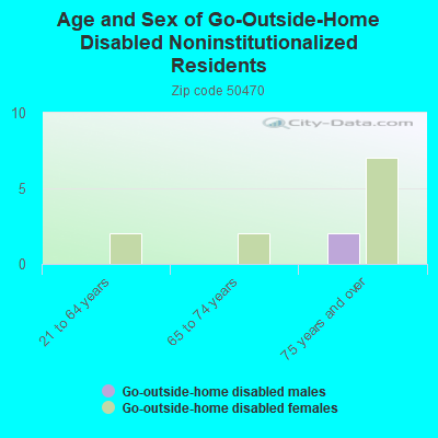 Age and Sex of Go-Outside-Home Disabled Noninstitutionalized Residents