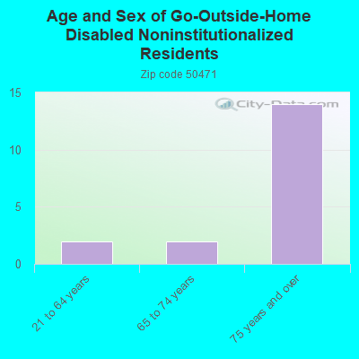 Age and Sex of Go-Outside-Home Disabled Noninstitutionalized Residents