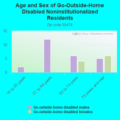 Age and Sex of Go-Outside-Home Disabled Noninstitutionalized Residents