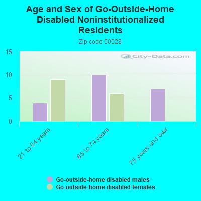 Age and Sex of Go-Outside-Home Disabled Noninstitutionalized Residents