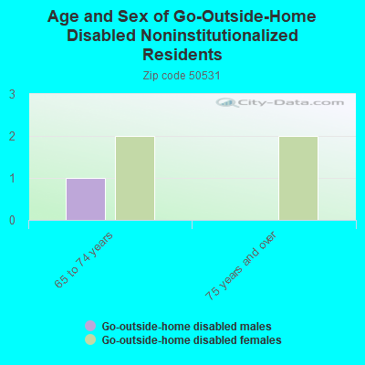 Age and Sex of Go-Outside-Home Disabled Noninstitutionalized Residents