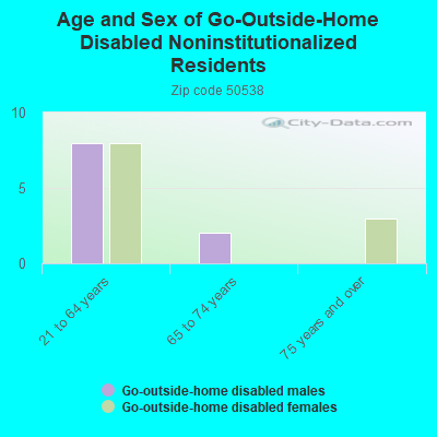 Age and Sex of Go-Outside-Home Disabled Noninstitutionalized Residents