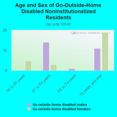 Age and Sex of Go-Outside-Home Disabled Noninstitutionalized Residents