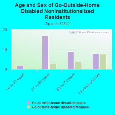 Age and Sex of Go-Outside-Home Disabled Noninstitutionalized Residents