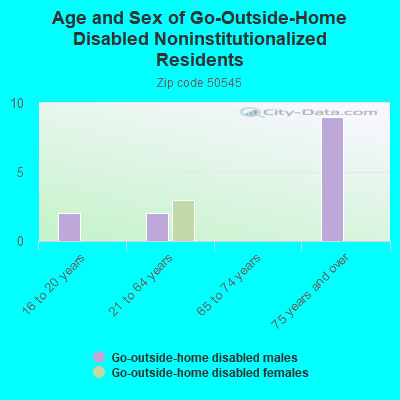 Age and Sex of Go-Outside-Home Disabled Noninstitutionalized Residents