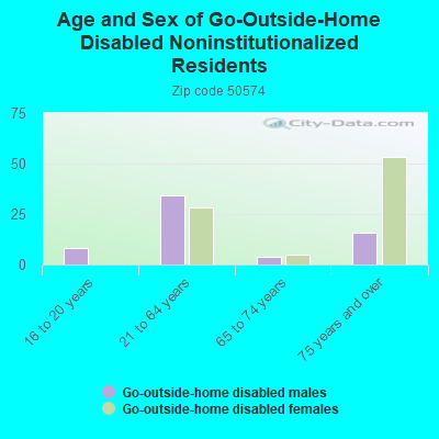 Age and Sex of Go-Outside-Home Disabled Noninstitutionalized Residents