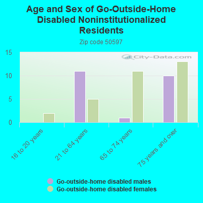 Age and Sex of Go-Outside-Home Disabled Noninstitutionalized Residents