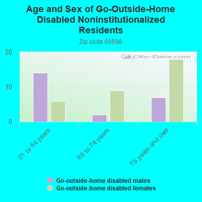 Age and Sex of Go-Outside-Home Disabled Noninstitutionalized Residents