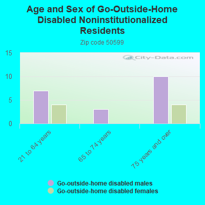 Age and Sex of Go-Outside-Home Disabled Noninstitutionalized Residents