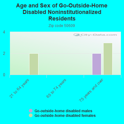 Age and Sex of Go-Outside-Home Disabled Noninstitutionalized Residents