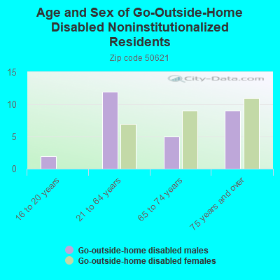 Age and Sex of Go-Outside-Home Disabled Noninstitutionalized Residents