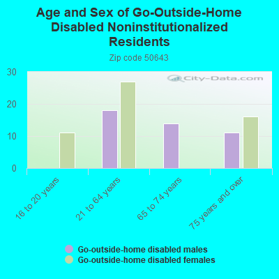 Age and Sex of Go-Outside-Home Disabled Noninstitutionalized Residents