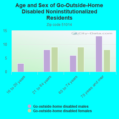 Age and Sex of Go-Outside-Home Disabled Noninstitutionalized Residents