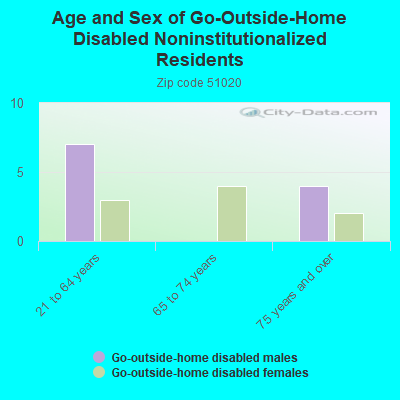 Age and Sex of Go-Outside-Home Disabled Noninstitutionalized Residents