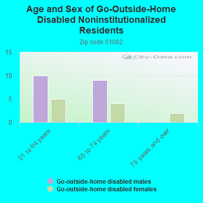 Age and Sex of Go-Outside-Home Disabled Noninstitutionalized Residents