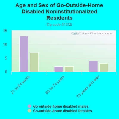 Age and Sex of Go-Outside-Home Disabled Noninstitutionalized Residents