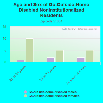 Age and Sex of Go-Outside-Home Disabled Noninstitutionalized Residents