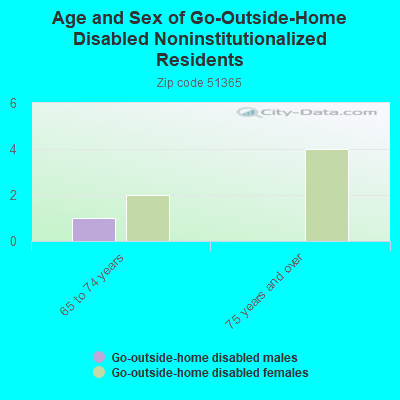 Age and Sex of Go-Outside-Home Disabled Noninstitutionalized Residents