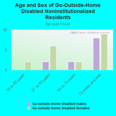 Age and Sex of Go-Outside-Home Disabled Noninstitutionalized Residents