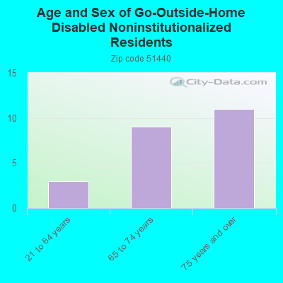 Age and Sex of Go-Outside-Home Disabled Noninstitutionalized Residents