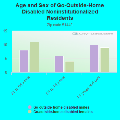 Age and Sex of Go-Outside-Home Disabled Noninstitutionalized Residents