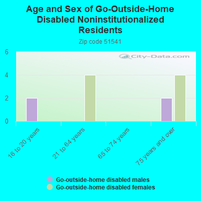 Age and Sex of Go-Outside-Home Disabled Noninstitutionalized Residents