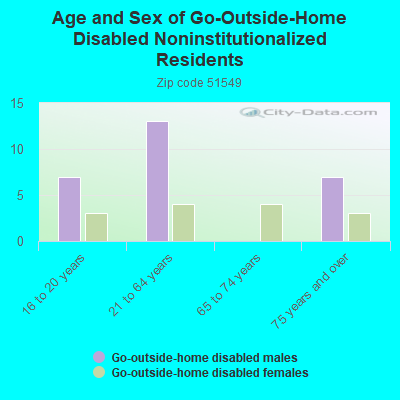 Age and Sex of Go-Outside-Home Disabled Noninstitutionalized Residents