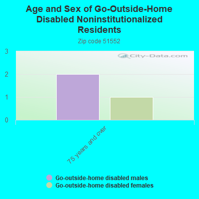 Age and Sex of Go-Outside-Home Disabled Noninstitutionalized Residents