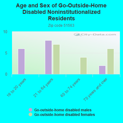 Age and Sex of Go-Outside-Home Disabled Noninstitutionalized Residents