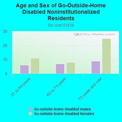 Age and Sex of Go-Outside-Home Disabled Noninstitutionalized Residents