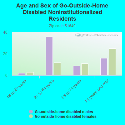 Age and Sex of Go-Outside-Home Disabled Noninstitutionalized Residents