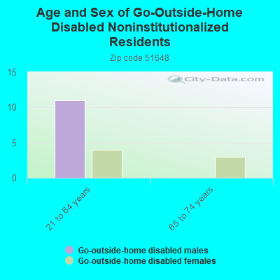 Age and Sex of Go-Outside-Home Disabled Noninstitutionalized Residents