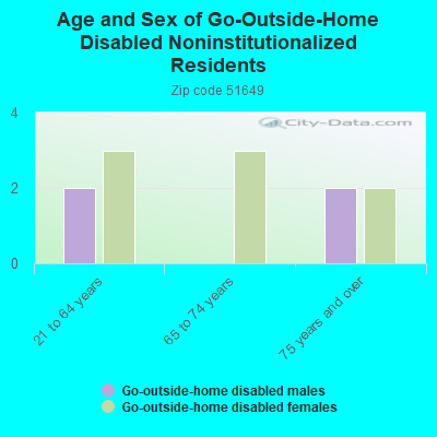 Age and Sex of Go-Outside-Home Disabled Noninstitutionalized Residents