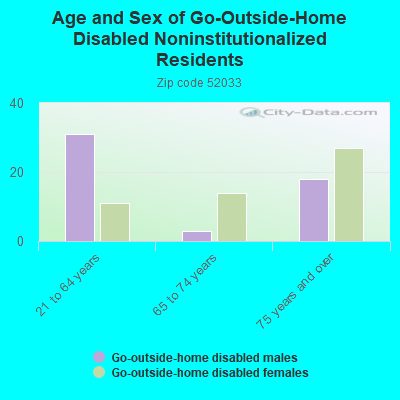 Age and Sex of Go-Outside-Home Disabled Noninstitutionalized Residents