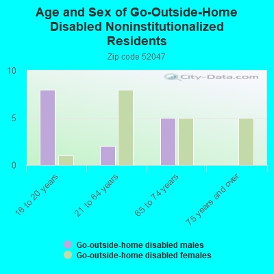 Age and Sex of Go-Outside-Home Disabled Noninstitutionalized Residents