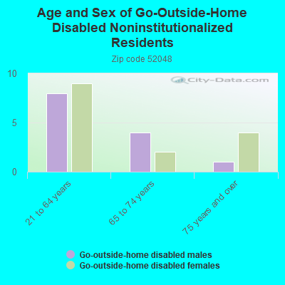 Age and Sex of Go-Outside-Home Disabled Noninstitutionalized Residents