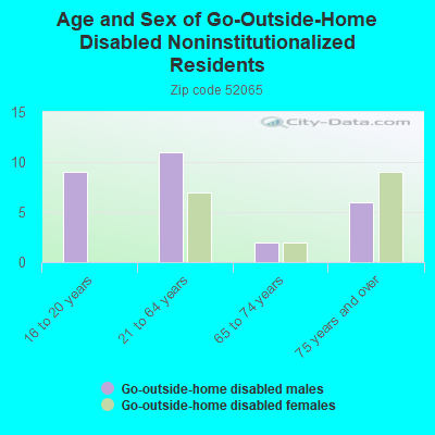 Age and Sex of Go-Outside-Home Disabled Noninstitutionalized Residents