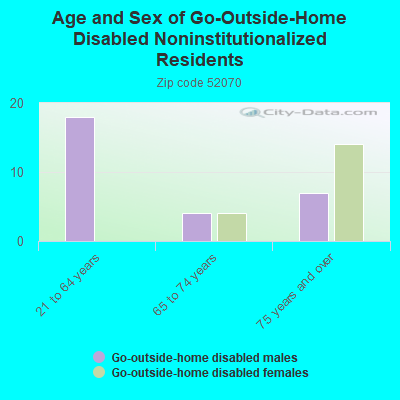 Age and Sex of Go-Outside-Home Disabled Noninstitutionalized Residents