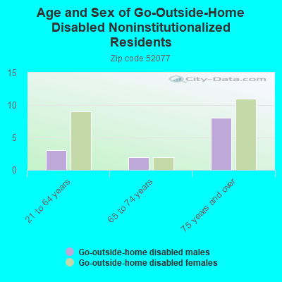 Age and Sex of Go-Outside-Home Disabled Noninstitutionalized Residents