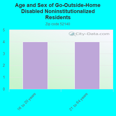 Age and Sex of Go-Outside-Home Disabled Noninstitutionalized Residents