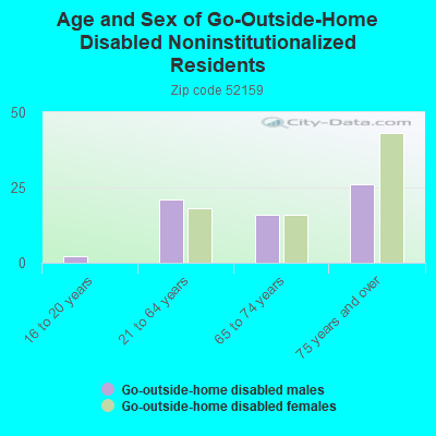 Age and Sex of Go-Outside-Home Disabled Noninstitutionalized Residents