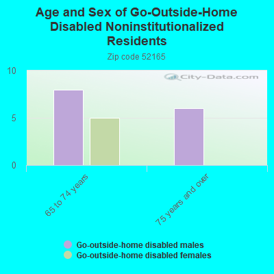 Age and Sex of Go-Outside-Home Disabled Noninstitutionalized Residents