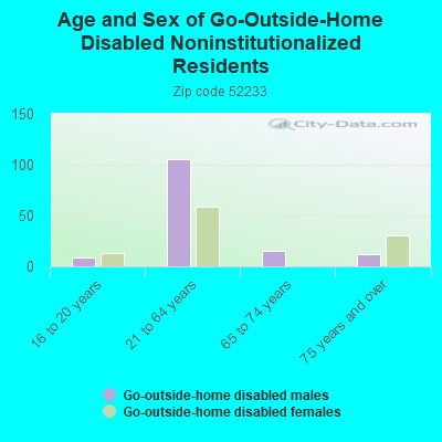 Age and Sex of Go-Outside-Home Disabled Noninstitutionalized Residents